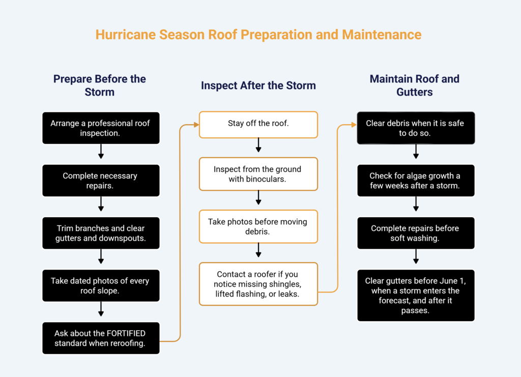 Huricane season roof guide