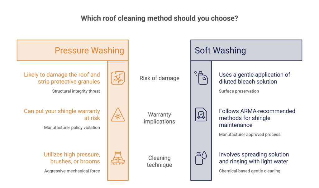 inforaphic of pressure wash vs soft was